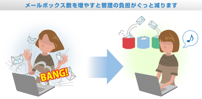 利用しているドメインコース内のメールアドレスは全て使っている。でも、もうちょっと必要。そんなときは、必要な単位で自由に増やせる追加メールセットが便利。価格もお得です。