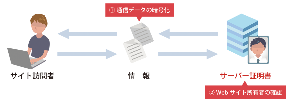 SSLサーバー証明書の役割と目的