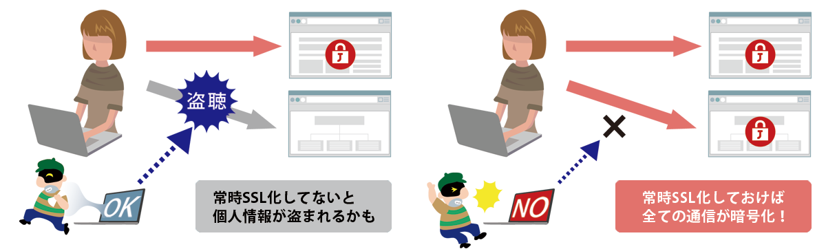 どうして常時SSL化が必要なの？