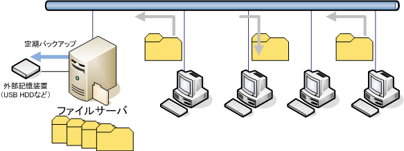 ファイルサーバ構築イメージ