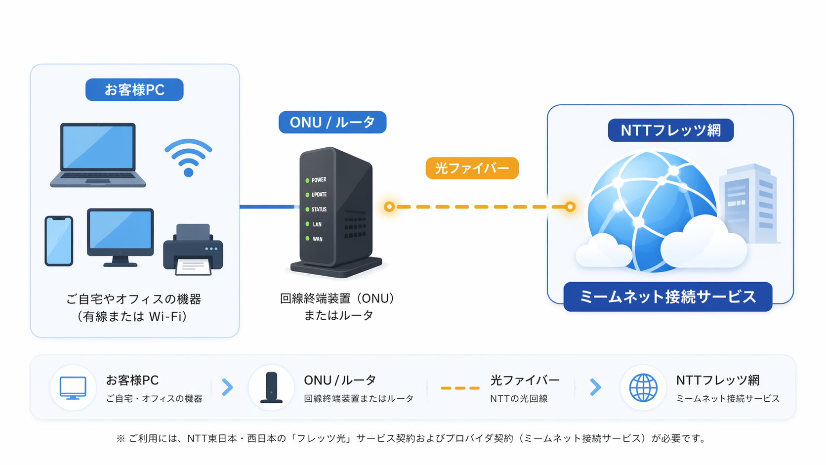 フレッツ光の接続イメージ。お客様PCからONU / ルータ、光ファイバーを通ってNTTフレッツ網とミームネット接続サービスへ接続する図解。