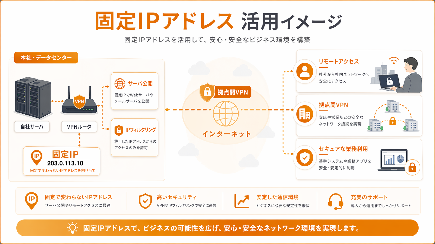 固定IPアドレスの活用イメージ。自社サーバやVPNルータからインターネットを経由して拠点間VPNやサーバ公開に活用する図解。