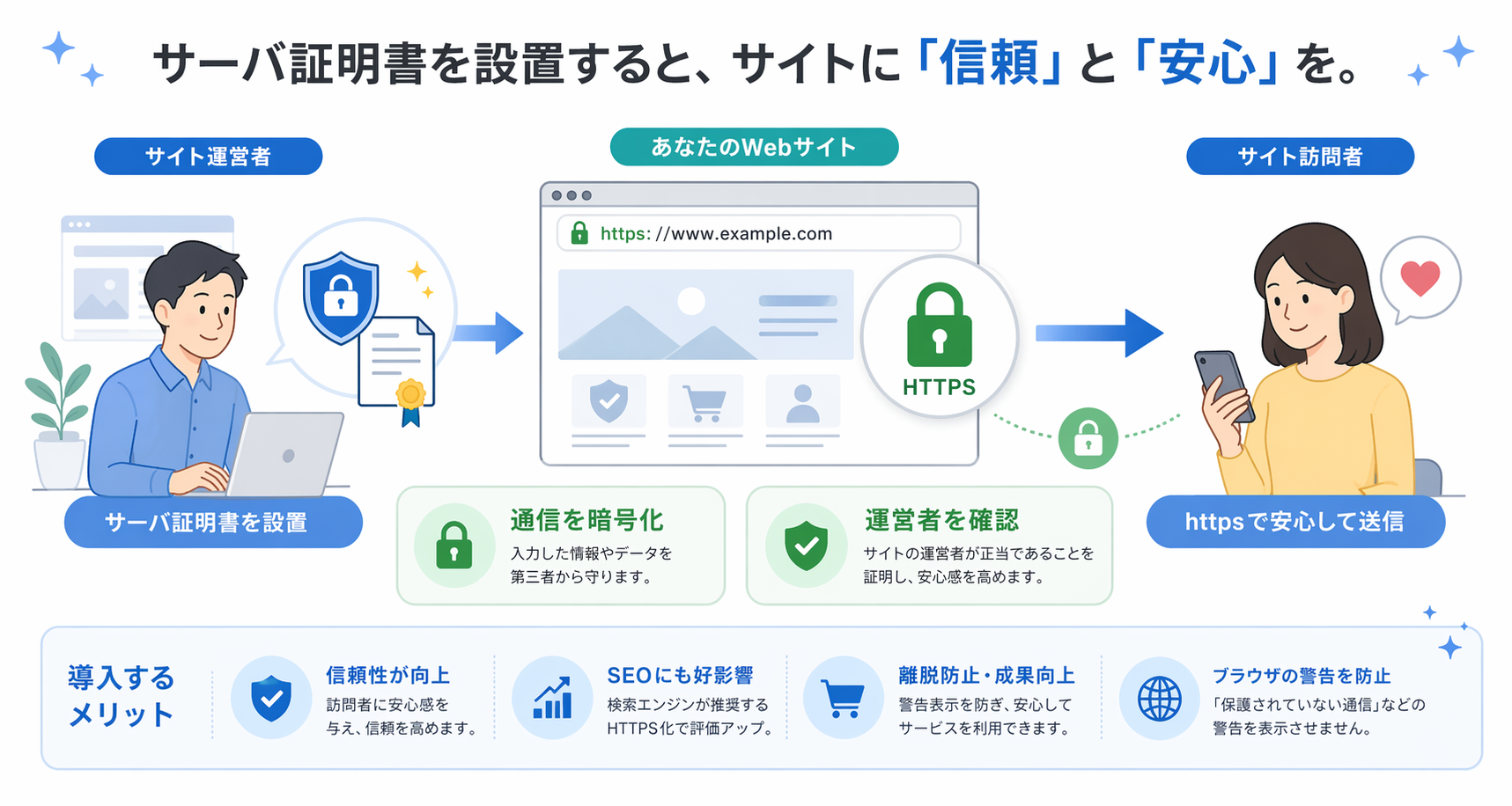 サーバ証明書を設置すると通信が暗号化され、運営者確認と安心感につながるイメージ図