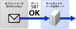 メリット３の図