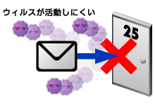 メリット２の図