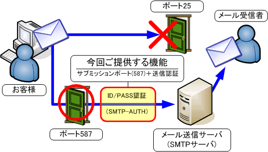 送信者認証（SMTP Authentication）機能の概略図