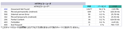 HTTPエラーコード